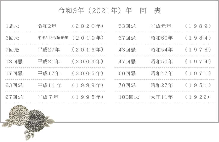 年回表